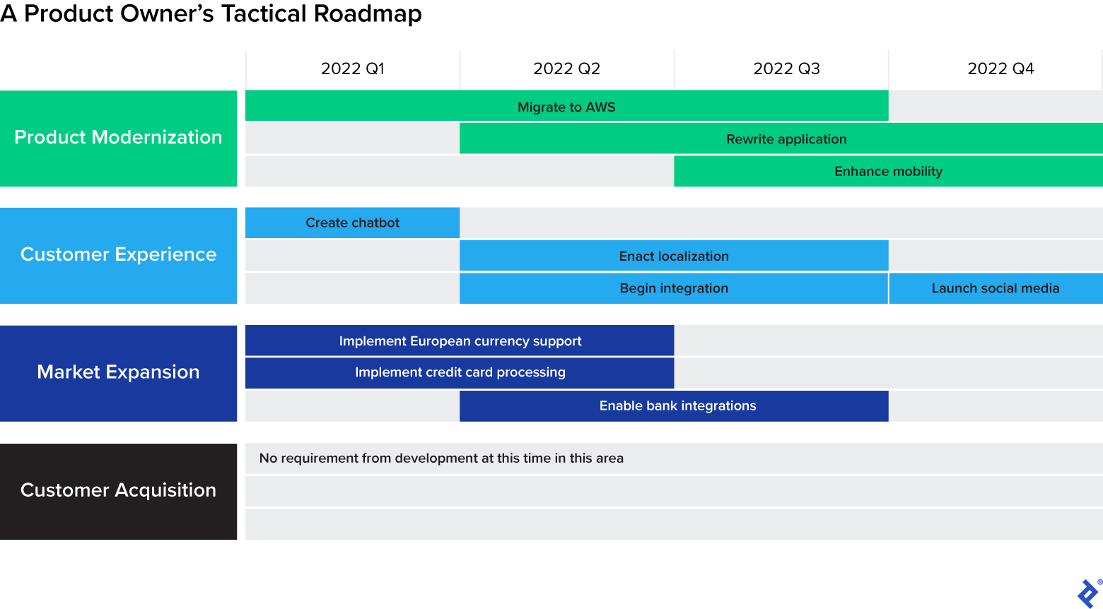 An illustration of a product roadmap, titled, “A Product Owner’s Tactical Roadmap.” There are four rows, labeled “Product Modernization,” “Customer Experience,” “Market Expansion,” and “Customer Acquisition.” Each row is divided into three sub-rows, and accompanied by four column labels, “2022 Q1,” “2022 Q2,” “2022 Q3,” and “2022 Q4.” In the first sub-row of Product Modernization is a box labeled “Migrate to AWS” that crosses 2022 Q1, 2022 Q2, and 2022 Q3. In the secod sub-row, a box labeled “Rewrite application” crosses 2022 Q2, 2022 Q3, and 2022 Q4. In the third sub-row, a box labeled “Enhance mobility” crosses 2022 Q3 and 2022 Q4. In the first sub-row of Customer Experience, a box labeled “Create chatbot” is on 2022 Q1. In the second sub-row, a box labeled “Enact localization” crosses 2022 Q2 and 2022 Q3. In the third sub-row, a box labeled “Begin integration” crosses 2022 Q2 and 2022 Q3, and a box labeled “Launch social media” is on 2022 Q4. In the first sub-row of Market Expansion, a box labeled “Implement European currency support” crosses 2022 Q1 and 2022 Q2. In the second sub-row a box labeled “Implement credit card processing” crosses 2022 Q1 and 2022 Q2. In the third sub-row a box labeled “Enable bank integrations” crosses 2022 Q2 and 2022 Q3. Customer Acquisition has no boxes, but the first sub-row contains the text, “No requirement from development at this time in this area.”