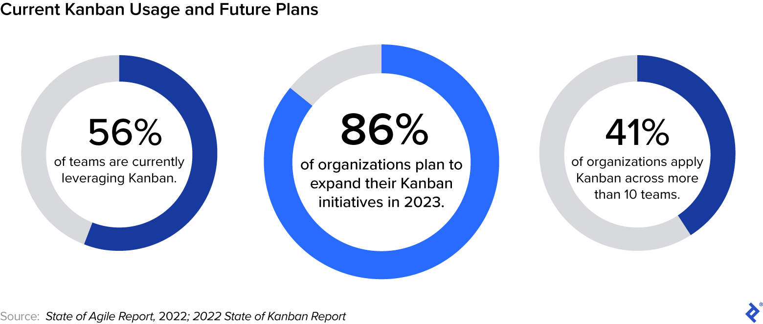 Gráficos circulares con estadísticas de uso de Kanban: el 86 % de las empresas planea ampliar sus iniciativas de Kanban en 2023.