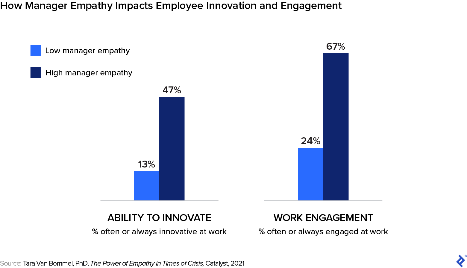 Manager empathy increases employeesâ ability to innovate and their work engagement.
