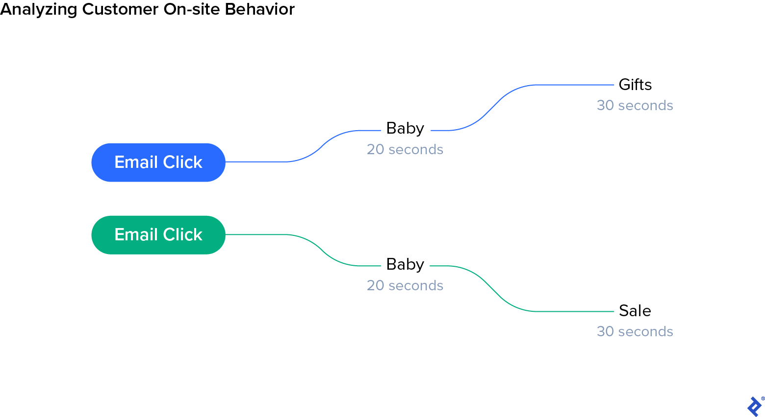 One email click can lead to different site navigation journeys.