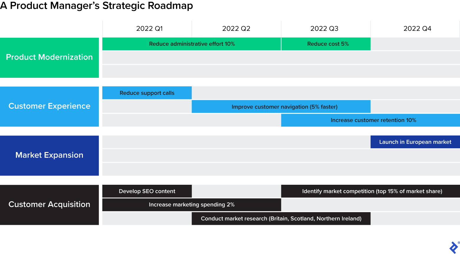 An illustration of a product roadmap, titled, “A Product Manager’s Strategic Roadmap.” There are four rows, labeled “Product Modernization,” “Customer Experience,” “Market Expansion,” and “Customer Acquisition.” Each row is divided into three sub-rows, and accompanied by four column labels, “2022 Q1,” “2022 Q2,” “2022 Q3,” and “2022 Q4.” In the first sub-row of Product Modernization are two boxes. One labeled “Reduce administrative effort 10%” crosses 2022 Q1 and 2022 Q2, and one labeled “Reduce cost 5%” is on 2022 Q3. In the first sub-row of Customer Experience, a box labeled “Reduce support calls” is on 2022 Q1. In the second sub-row, a box labeled “Improve customer navigation (5% faster) crosses 2022 Q2 and 2022 Q3. In the third sub-row, a box labeled “Increase customer retention 10%” crosses 2022 Q3 and 2022 Q4. In the first sub-row of Market Expansion, a box labeled “Launch in European market” is on 2022 Q4. In the first sub-row of Customer Acquisition, a box labeled “Develop SEO content” is on 2022 Q1, and a box labeled “Identify market competition (top 15% of market share)” crosses 2022 Q3 and 2022 Q4. In the second sub-row, a box labeled “Increase marketing spending 2%” crosses 2022 Q1 and 2022 Q2. In the third sub-row, a box labeled “Conduct market research (Britain, Scotland, Northern Ireland)” crosses 2022 Q2 and 2022 Q3.