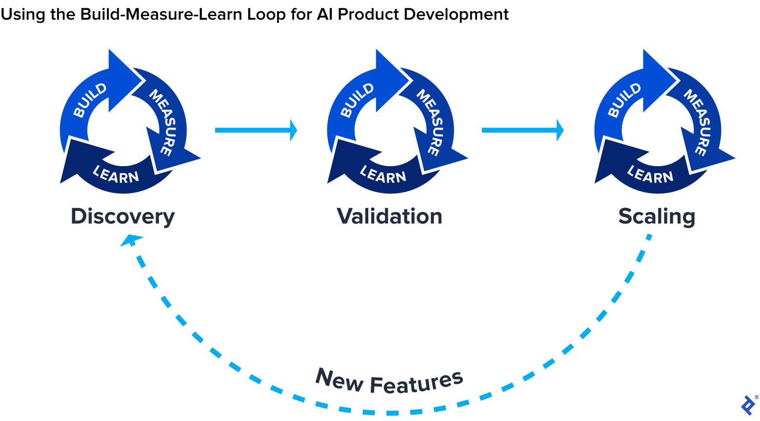 Using the Build-Measure-Learn Loop for AI Product Development includes âDiscovery,â âValidation,â and âScaling,â each with its own feedback loop.