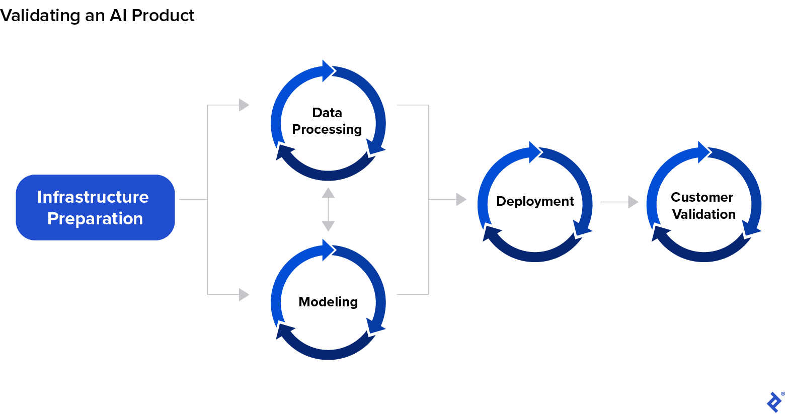 Validating an AI product entails building infrastructure, processing data for modeling, deployment, and customer validation.
