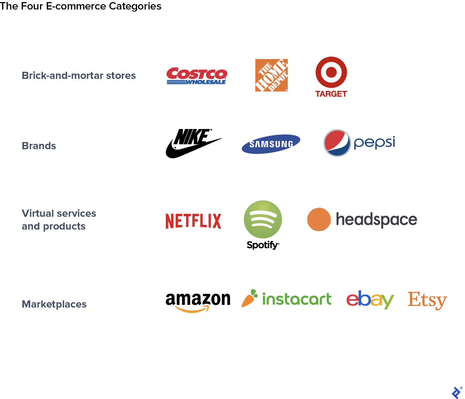 A graphic with company logos depicting the four categories of e-commerce companies. Brick-and-mortar stores: Costco, The Home Depot, Target. Brands: Nike, Samsung, Pepsi. Virtual services and products: Netflix, Spotify, Headspace. Marketplaces: Amazon, Instacart, eBay, Etsy.