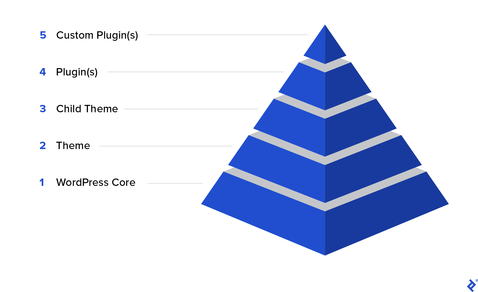 Pyramid showing, from base to top, five levels: (1) WordPress Core, (2) Theme, (3) Child Theme, (4) Plugins, (5) Custom Plugins.