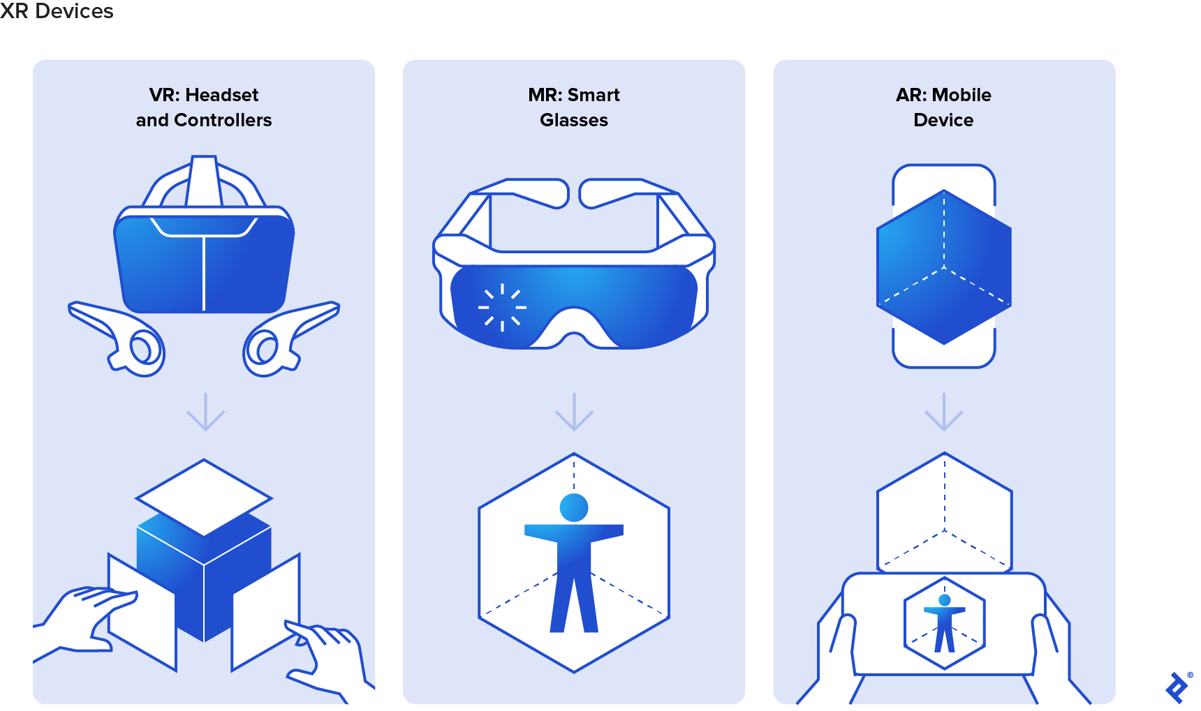Illustrations of XR devices paired with POV for each device. The devices are "VR: Headset and Controllers," "MR: Smart Glasses," and "AR: Mobile Device. The POV for VR shows virtual hands interacting with virtual imagery. The POV for MR shows a virtual person overlaid on a real-world backdrop. The POV for AR shows real hands holding a mobile device over a real-world environment, and overlaying the virtual person on the screen."