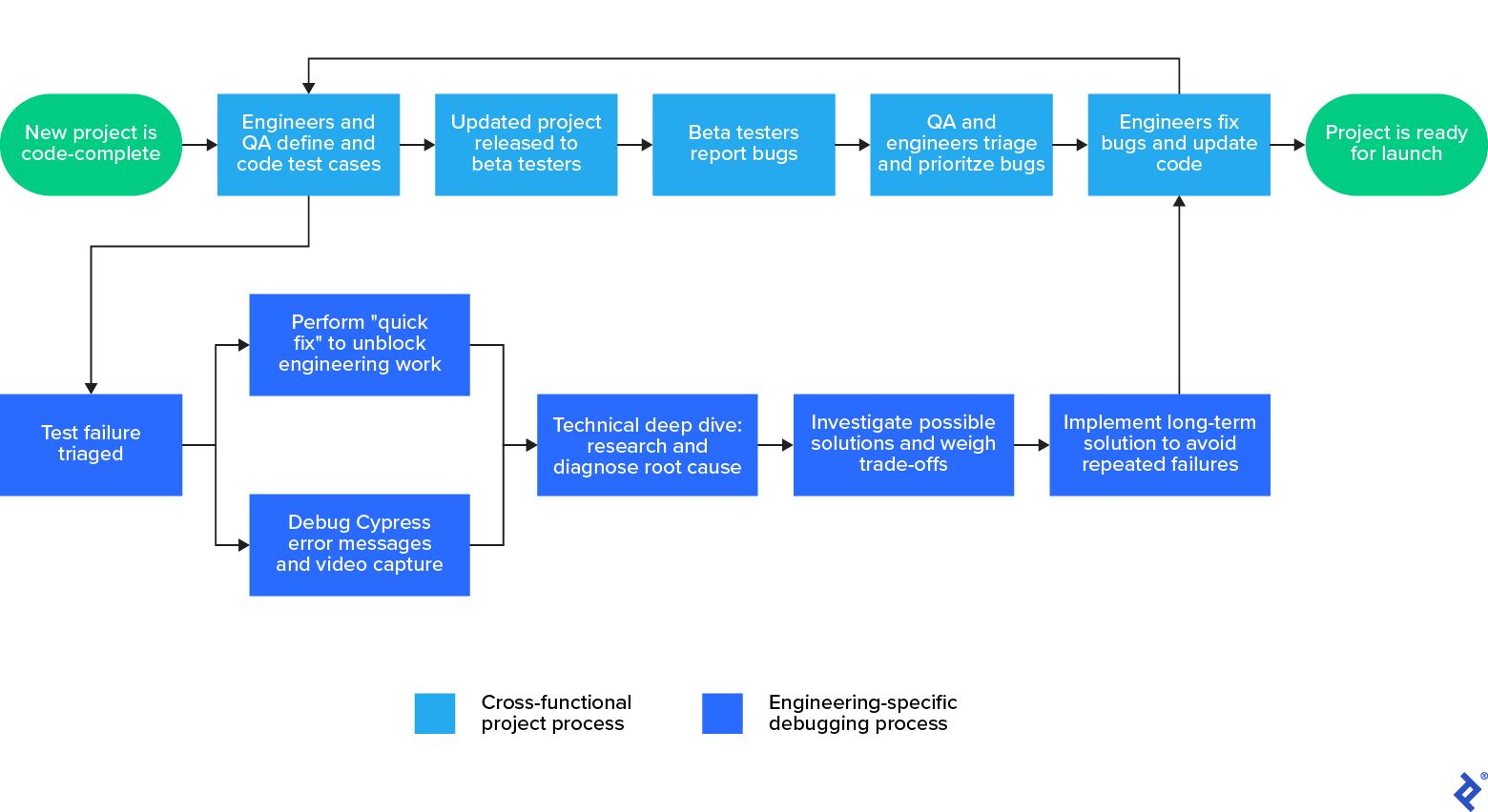 How Toptal Engineers Approach the Debugging Process | Toptal®