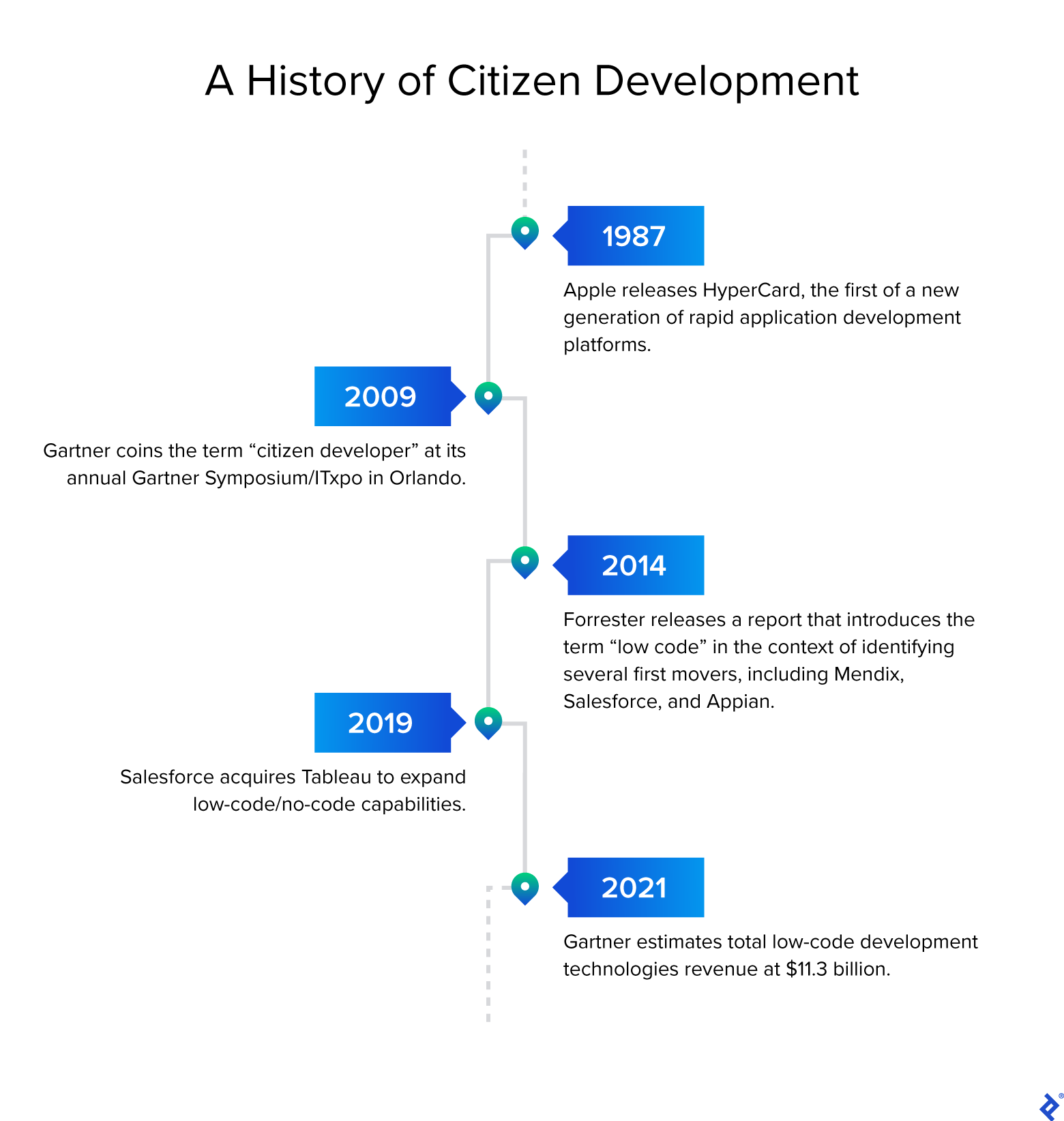 Is the Citizen Developer the New Face of Agility?