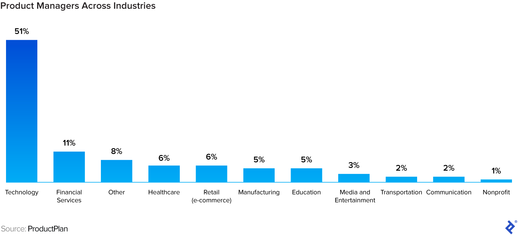 A bar chart showing the spread of product managers across industries. 51% work in technology, 11% in financial services, 8% in other industries, 6% in healthcare, 6% in retail, 5% in manufacturing, 5% in education, 3% in media and entertainment, 2% in transportation, 2% in communication, and 1% in nonprofit.