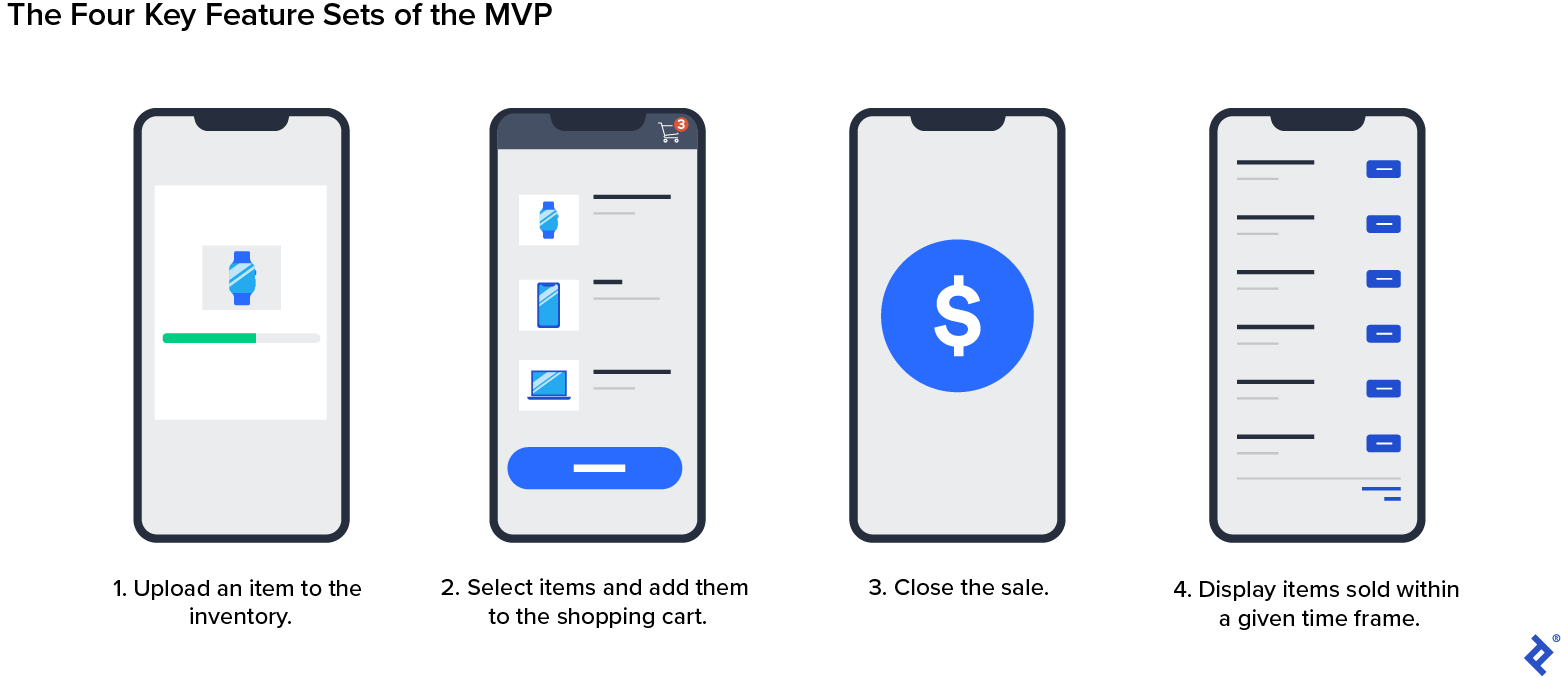 An image of four smartphone screens shows the primary feature sets of the MVP from the use-case example, in order based on the user journey and denoted via text. “Upload an item to the inventory” is illustrated by a product icon with a progress bar. “Select items and add them to the shopping cart” is depicted with a cart icon and three product icons with individual and total price fields. “Close the sale” is represented by a US dollar sign in a circle. And “Display items sold within a given time frame” is shown by a list of six product fields with individual price fields and a total price field.