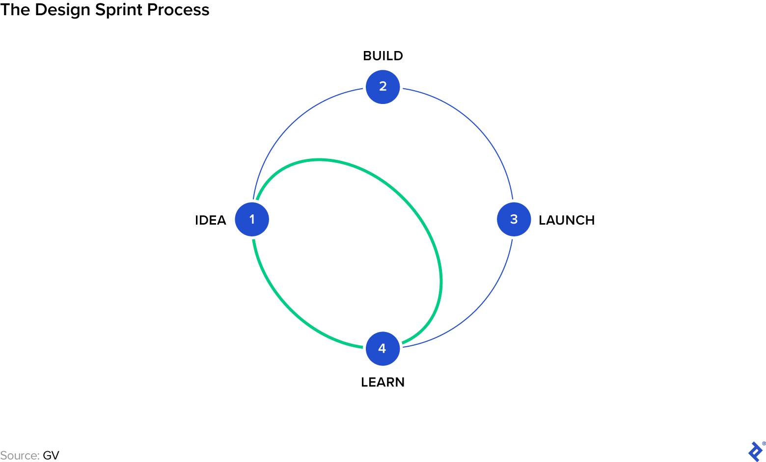 Illustration of the design sprint process as defined by GV. A circle is shown with four numbered points: idea (1), build (2), launch (3), and learn (4). An extra line is shown connecting points 1 and 4, representing a shortcut between idea and learn.