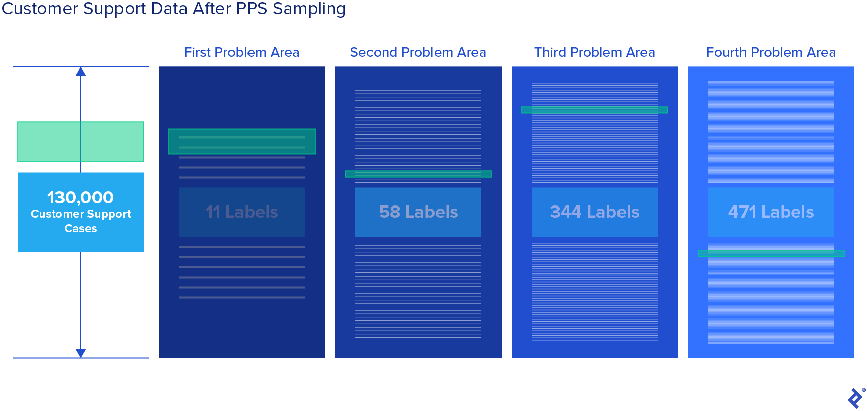An illustration titled "Customer Support Data after PPS Sampling." The illustration represents 130,000 rows in which data was documented, with four columns of problem areas, identified as First Problem Area, Second Problem Area, Third Problem Area, and Fourth Problem Area. The number of problem area labels in each column are noted as 11 Labels, 58 Labels, 344 Labels, and 471 Labels, respectively. Additionally, highlighted boxes are added to represent the identifying of commonly-occurring labels within each problem area.