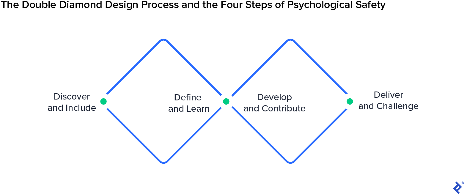 Timothy R. Clark’s four stages of psychological safety map onto the Double Diamond process.