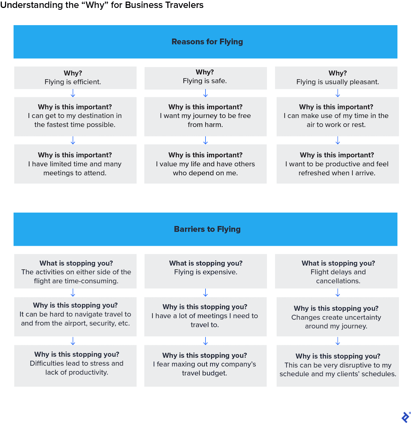 Business travelers want to fly because it is efficient, safe, and pleasant. Barriers are the other flight activities, cost, and delays/cancellations.
