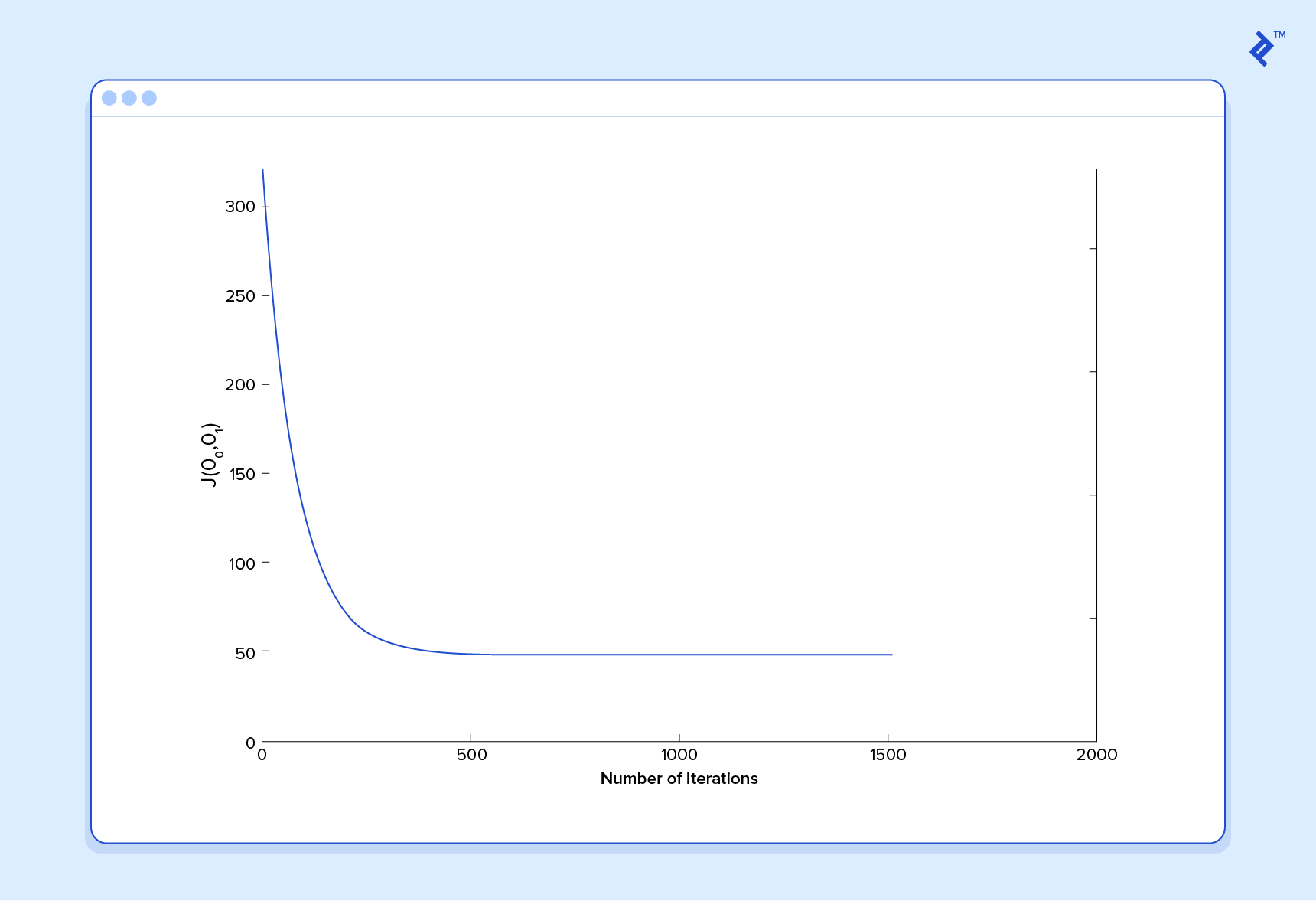 This image depicts the number of iterations for this machine learning tutorial.