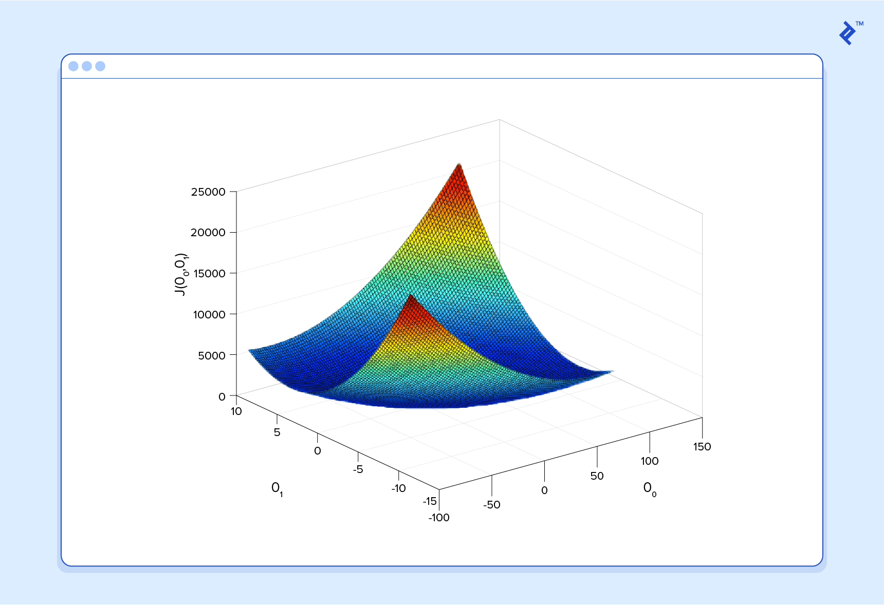 This graphic depicts the bowl-shaped plot of a cost function for a machine learning example.