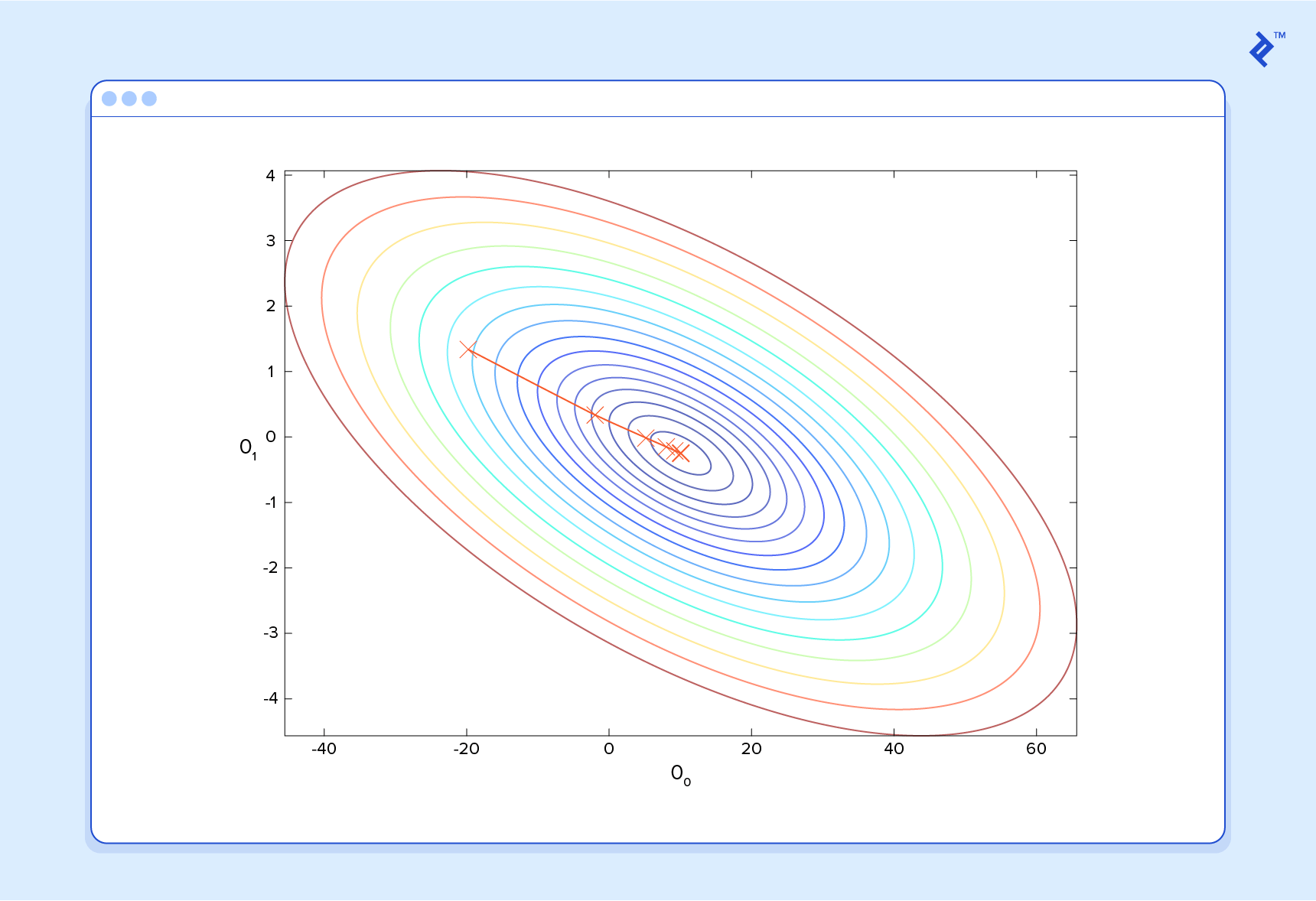 This image depicts an example of a machine learning gradient descent.