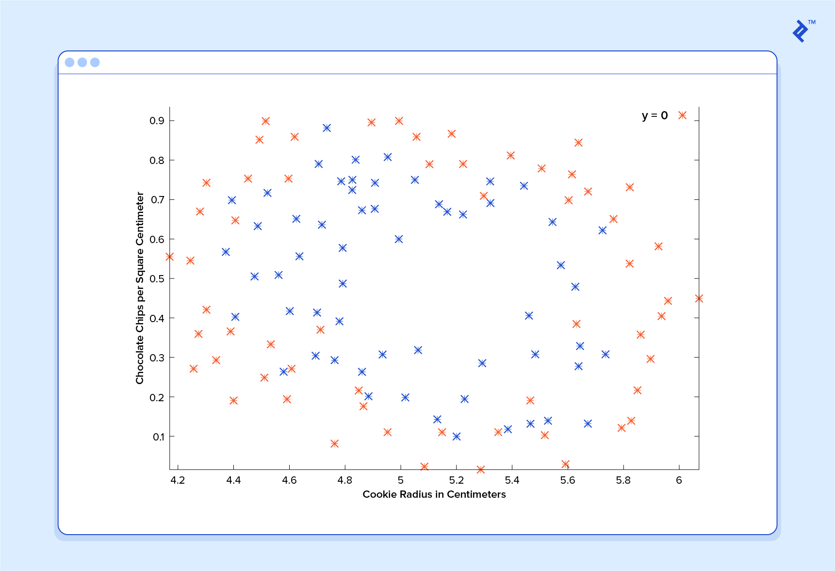 A graph of a completed machine learning example using the sigmoid function.