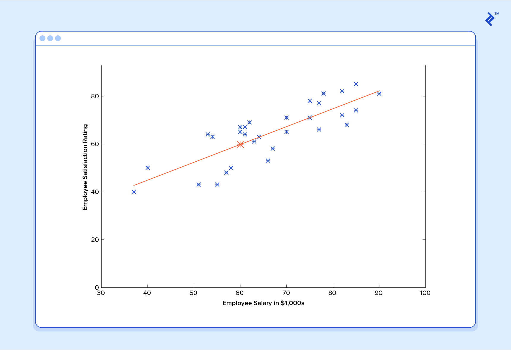 In this example, the machine has learned to predict a probable data point.