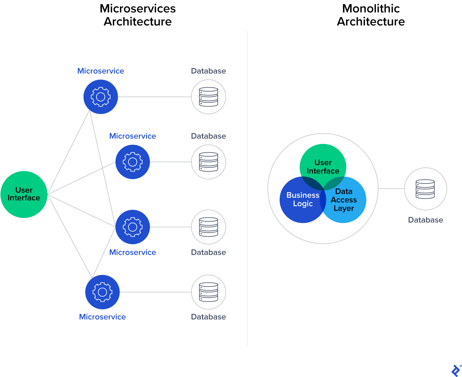 Microservices architecture (with UI individually connected to separate microservices) versus monolithic architecture (with logic and UI connected).