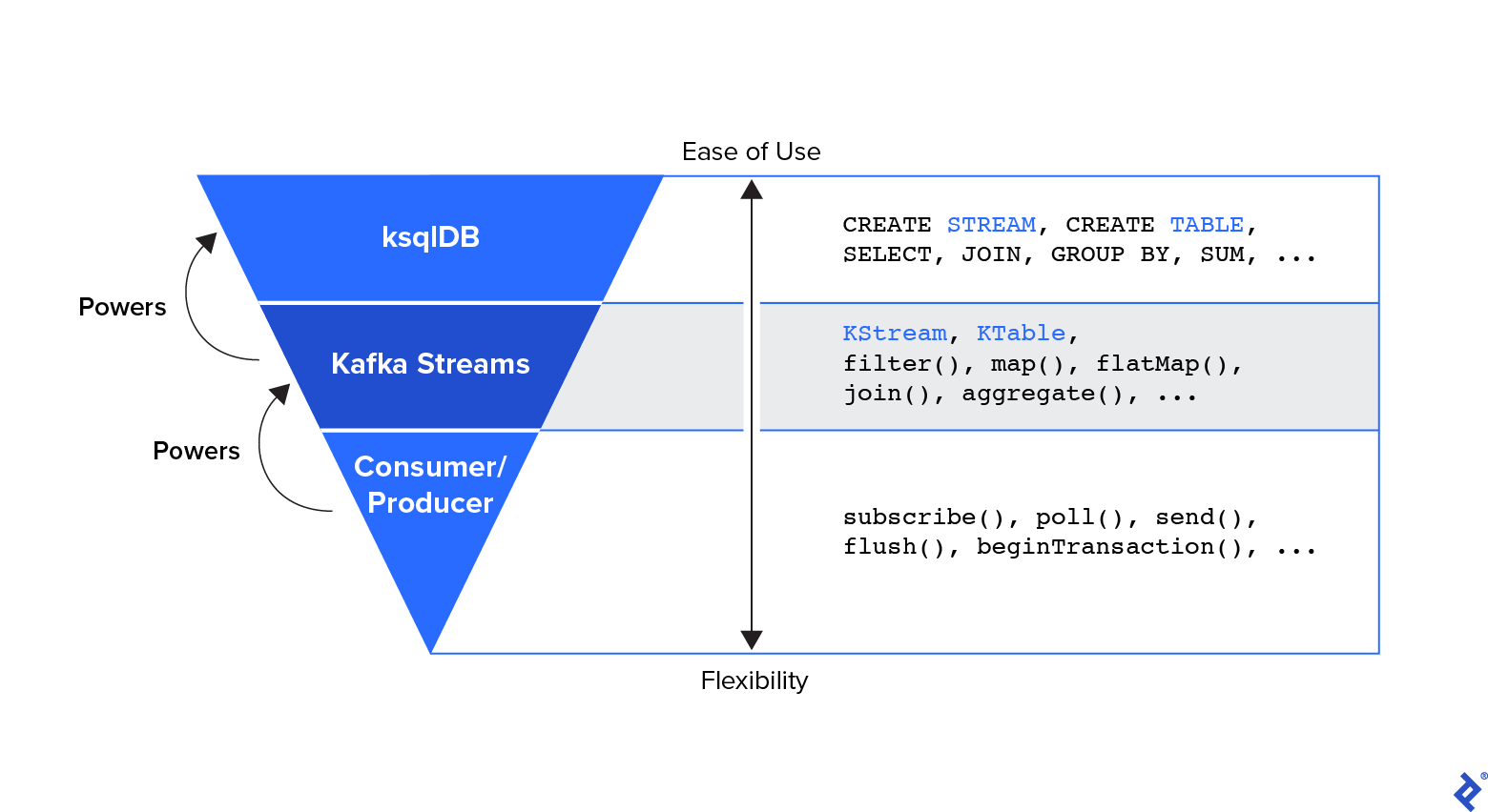A diagram of an inverted pyramid in which ksqlDB is at the top, Kafka Streams is in the middle, and Consumer/Producer is at the bottom (the middle tier of the pyramid). The Kafka Streams tier powers the ksqlDB tier above it. The Consumer and Producer tier powers the Kafka Streams tier. A two-way arrow to the pyramidâs right delineates a spectrum from Ease of Use at the top to Flexibility at the bottom. On the right are examples of each tier of the pyramid. For ksqlDB: Create Stream, Create Table, Select, Join, Group By, or Sum, etc. For Kafka Streams: KStream, KTable, filter(), map(), flatMap(), join(), or aggregate(), etc. For Consumer/Producer: subscribe(), poll(), send(), flush(), or beginTransaction(), etc. To show their correspondence, Stream and Table from ksqlDB and KStream and KTable from Kafka Streams are highlighted in blue.