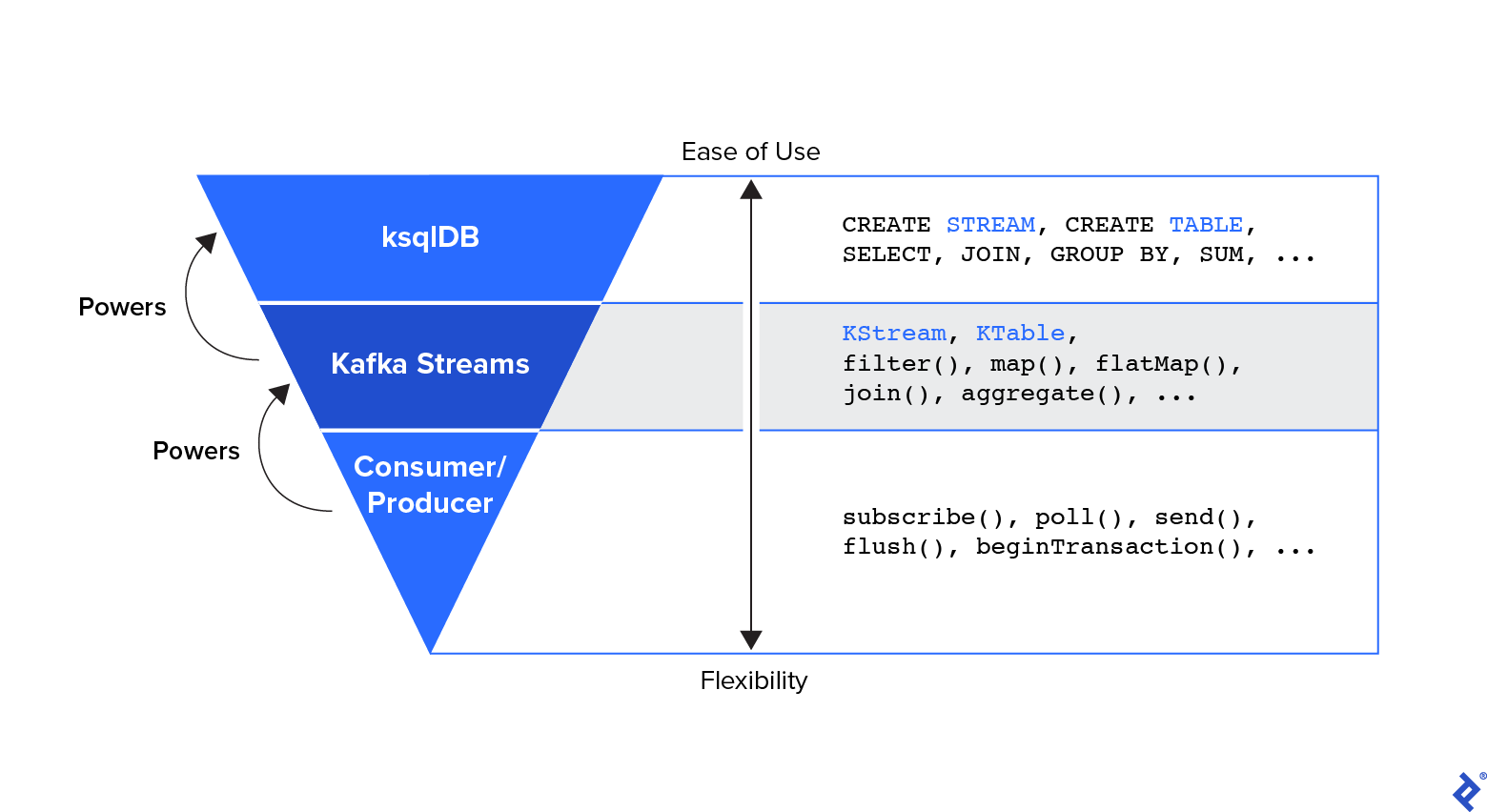 A diagram of an inverted pyramid in which ksqlDB is at the top, Kafka Streams is in the middle, and Consumer/Producer is at the bottom (the middle tier of the pyramid). The Kafka Streams tier powers the ksqlDB tier above it. The Consumer and Producer tier powers the Kafka Streams tier. A two-way arrow to the pyramid’s right delineates a spectrum from Ease of Use at the top to Flexibility at the bottom. On the right are examples of each tier of the pyramid. For ksqlDB: Create Stream, Create Table, Select, Join, Group By, or Sum, etc. For Kafka Streams: KStream, KTable, filter(), map(), flatMap(), join(), or aggregate(), etc. For Consumer/Producer: subscribe(), poll(), send(), flush(), or beginTransaction(), etc. To show their correspondence, Stream and Table from ksqlDB and KStream and KTable from Kafka Streams are highlighted in blue.