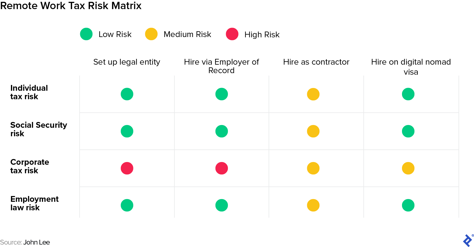 A matrix showing intersections of low, moderate, and high risk for remote work across various tax and legal scenarios.