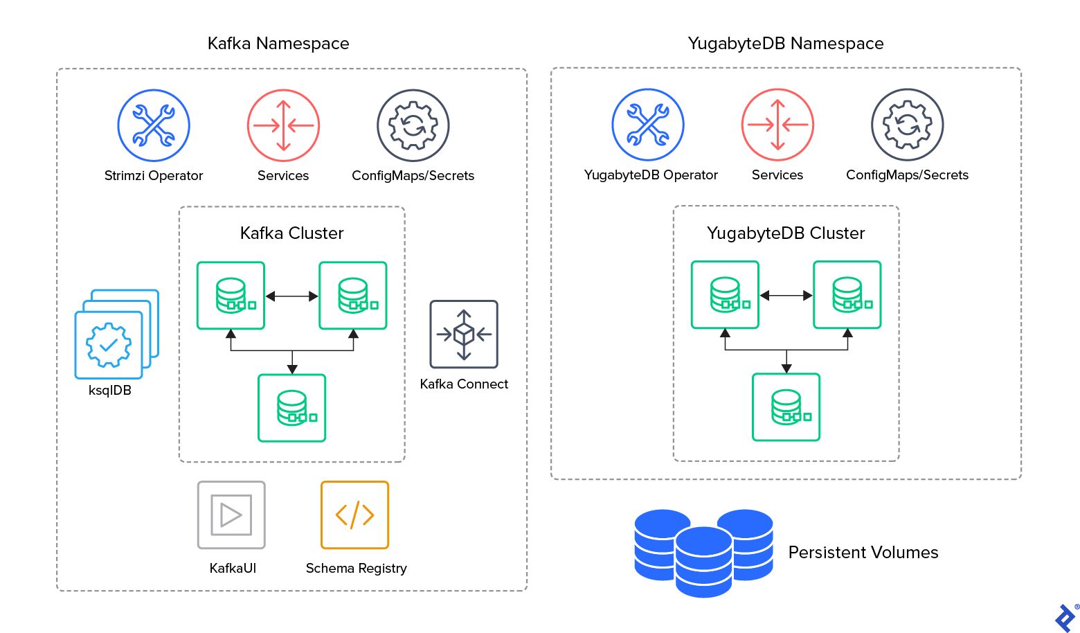 The Kubernetes environment diagram consists of three groups: the Kafka Namespace, the YugabyteDB Namespace, and Persistent Volumes. Within the Kafka Namespace are icons for the Strimzi Operator, Services, ConfigMaps/Secrets, ksqlDB, Kafka Connect, KafkaUI, the Schema Registry, and our Kafka Cluster. The Kafka Cluster contains a flowchart with three processes. Within the Yugabyte namespace are icons for the YugabyteDB Operator, Services, ConfigMaps/Secrets. The YugabyteDB cluster contains a flowchart with three processes. Persistent Volumes is shown as a separate grouping at the bottom right.