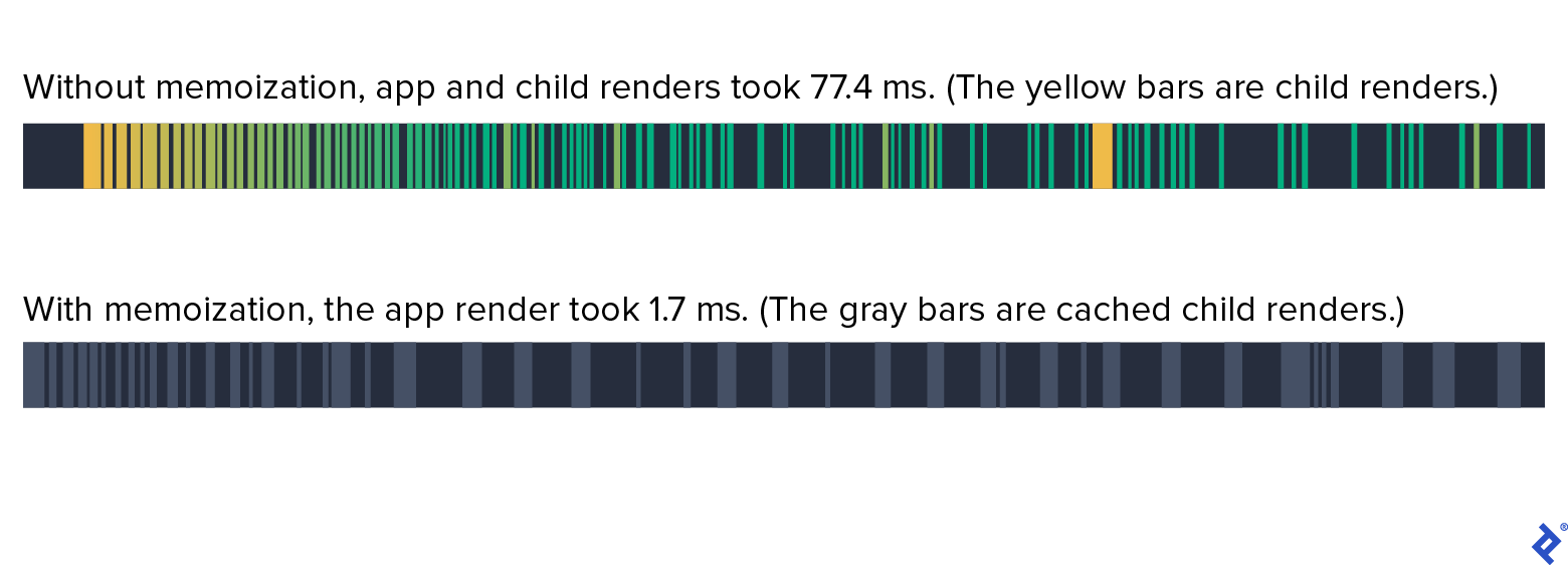 Two render timelines for application and child renders are shown: one without memoization and the other with. The timeline without memoization is labeled "Without memoization, app and child renders took 77.4 ms. (The yellow bars are child renders.)" with its render bar showing many small green bars with two larger yellow bars. The alternate timeline with memoization, labeled "With memoization, the app render took 1.7 ms to render, and the grey bars are cached child renders" shows only large grey bars.
