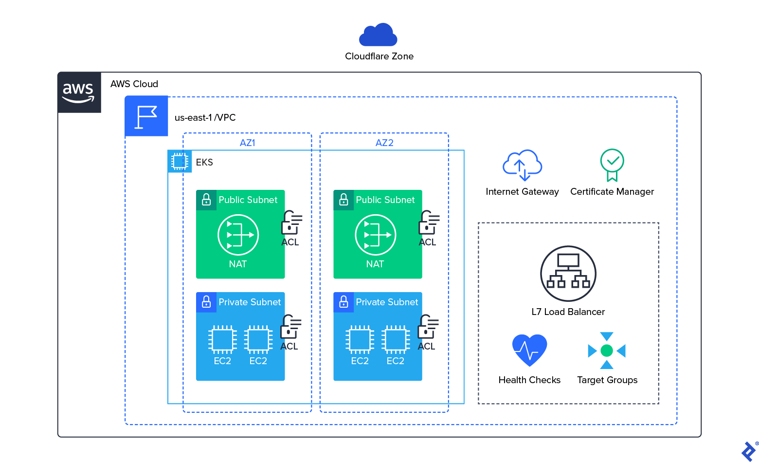 An overall architecture diagram shows a Cloudflare Zone at the top, outside of an AWS cloud. Within the AWS cloud, we see our systems in the us-east-1/VPC. Within the VPC, we have application zones AZ1 and AZ2, each containing a public subnet with NAT and a private subnet with two EC2 instances each. All subnets are ACL-controlled, as indicated by a lock. On the right are icons in our VPC for an internet gateway, certificate manager, and load balancer. The load balancer group contains icons labeled L7 Load Balancer, Health Checks, and Target Groups.