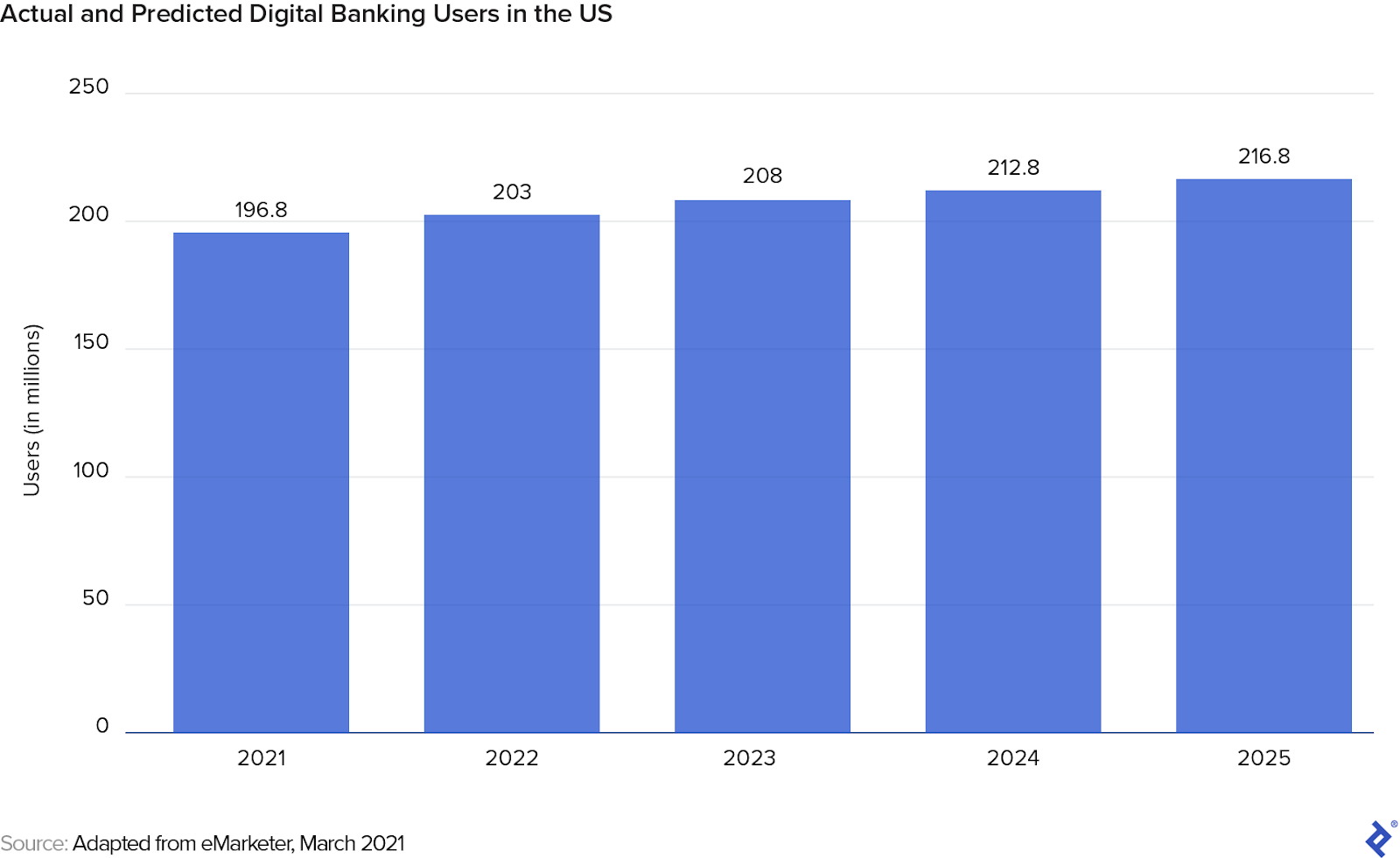 A bar graph shows the total number of US-based digital banking customers for 2021 as well as predicted totals for 2022 through 2025. There were 196.8 million users in 2021; that number is projected to increase to 203 million by the end of 2022 and continue rising to 208 million, 212.8 million, and 216.8 million over the next three years.