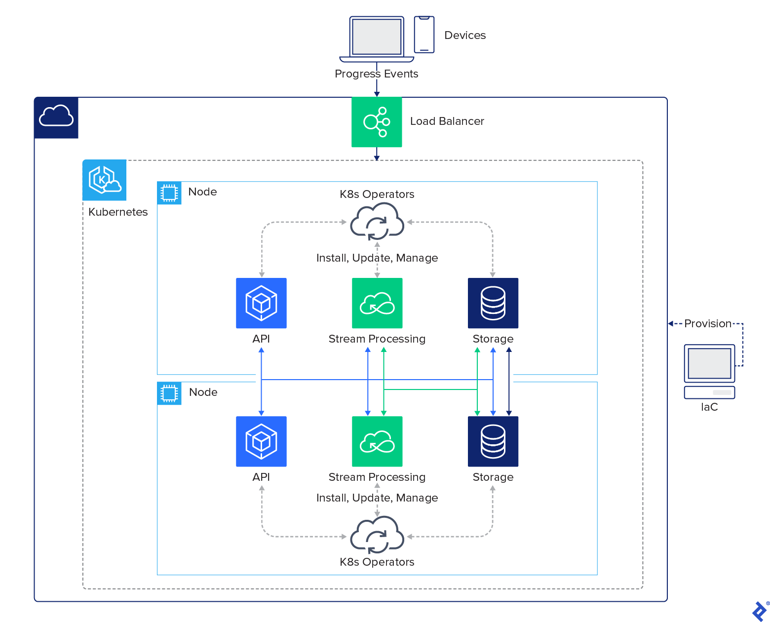 A diagram where, at the top, devices like a smartphone and laptop generate progress events. These events feed a cloud load balancer that distributes data into a cloud architecture where two identical Kubernetes nodes each contain three services: an API (denoted by a royal blue block), stream processing (denoted by a green block), and storage (denoted by a dark blue block). Royal blue two-way arrows connect the APIs to each other and to the remaining listed services (two stream processing and two storage blocks). Green two-way arrows connect the stream processing services to each other and to the two storage services. Dark blue two-way arrows connect the storage services to each other. The cloud load balancer directs traffic into Kubernetes (denoted by an arrow) where traffic will land in one of the two Kubernetes nodes. Outside the cloud on the right is an infrastructure-as-code tool, with an arrow labeled Provision pointing to the cloud box containing the two Kubernetes nodes. In each node, there are K8s operators that interact with the API, stream processing, and storage in that node to perform install, update, and manage tasks.