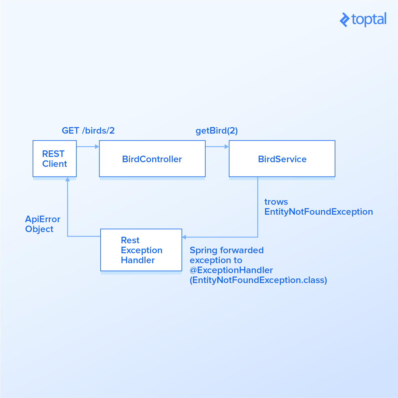 Spring boot 2025 with rest example