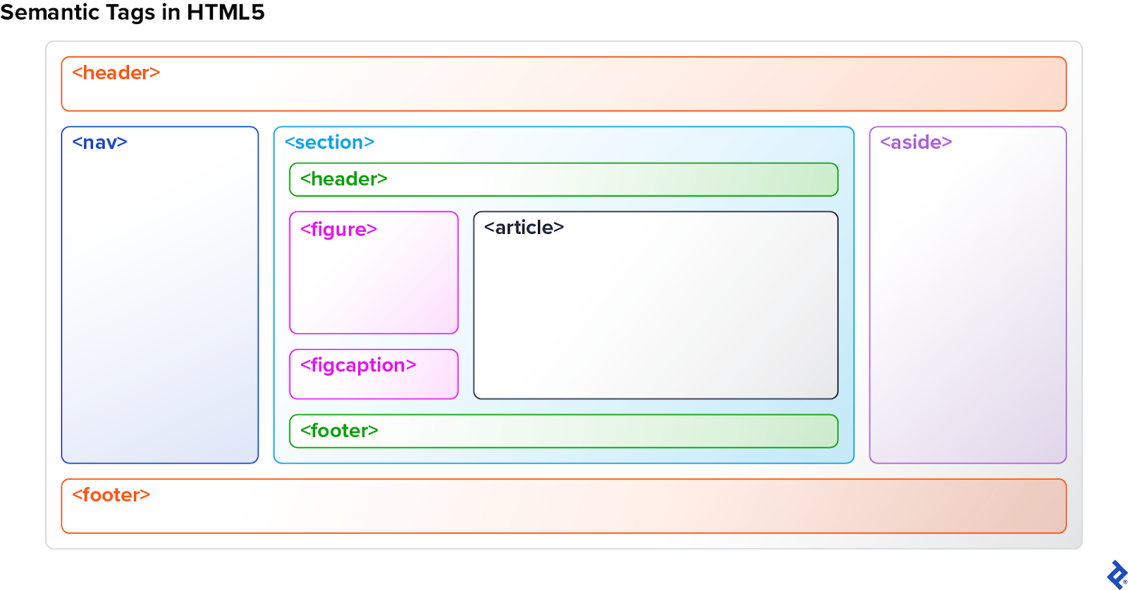 A web page layout with semantic tags, including header, footer, navigation, section, figure, figcaption, article, and aside.