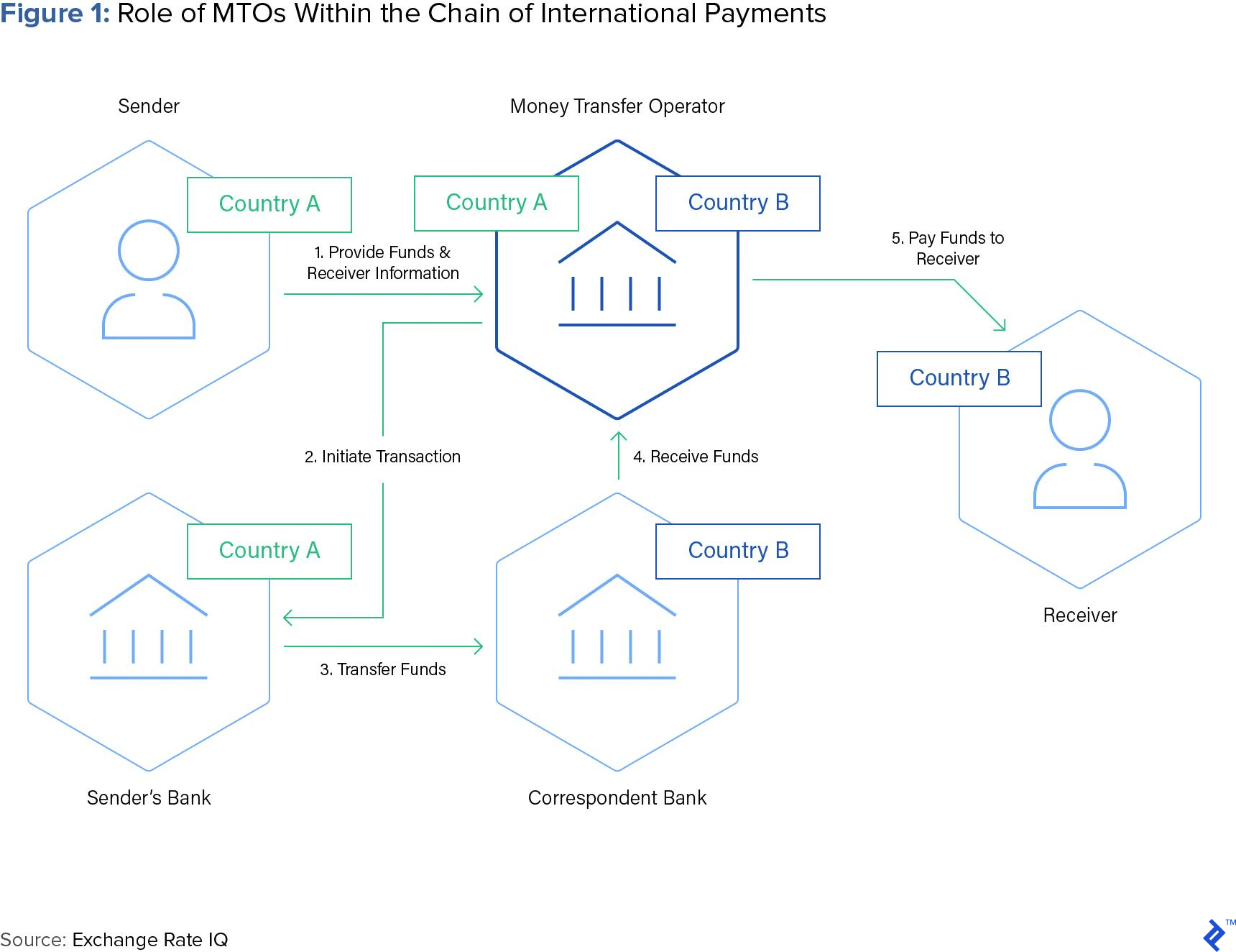 Figure 1: Role of MTOs Within the Chain of International Payments