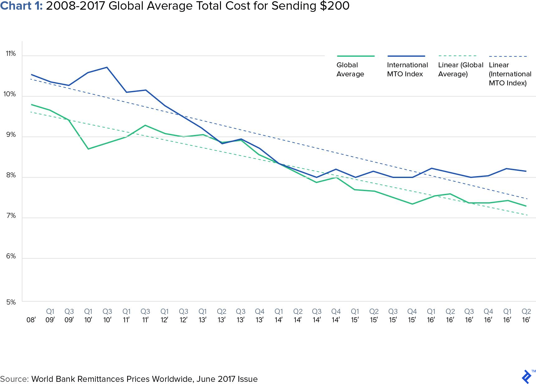 Chart 1: 2008-2017 Global Average Total Cost for Sending $200