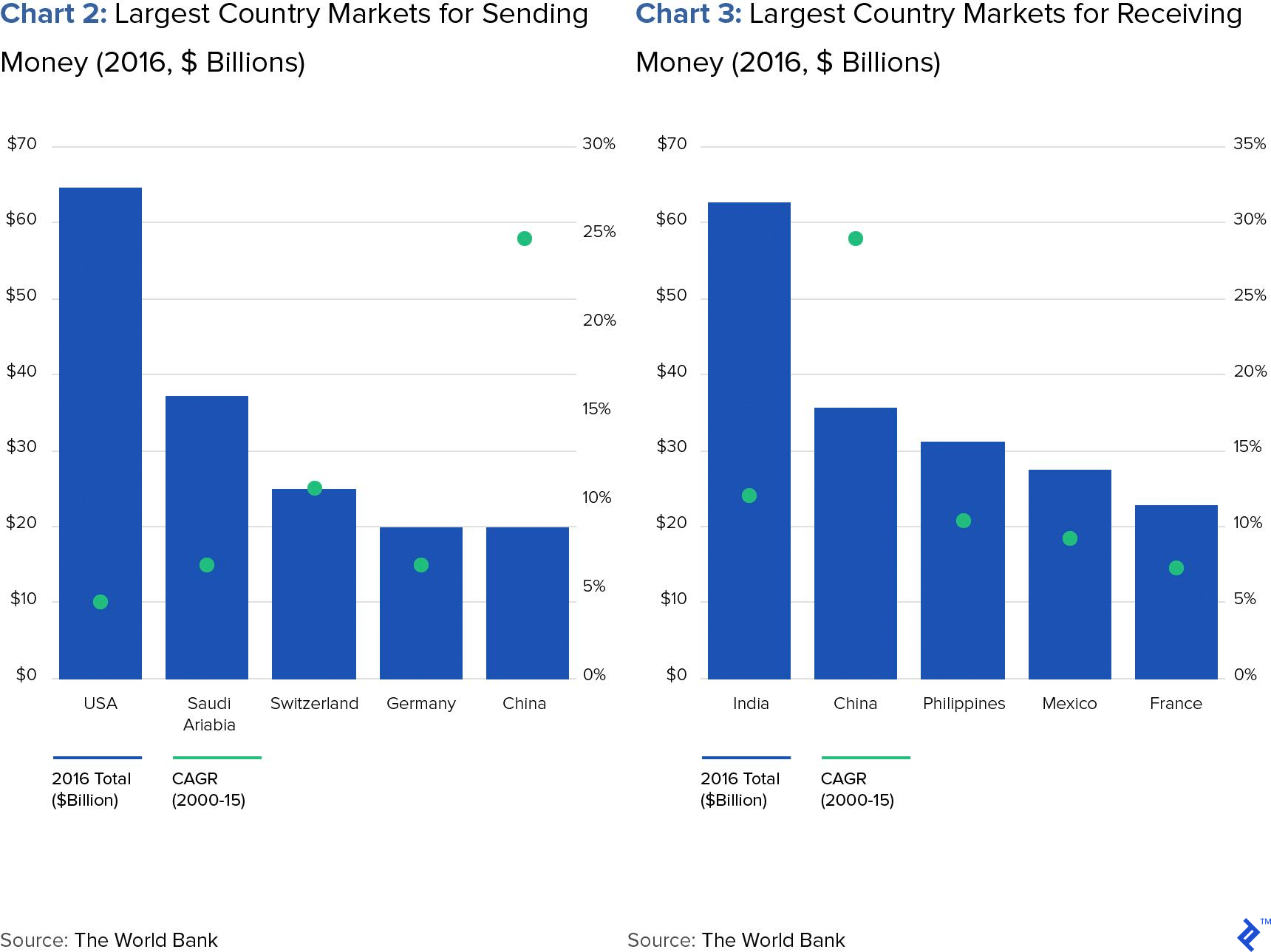 Chart 2: Largest Country Markets for Sending Money (2016, $ Billions) and Chart 3: Largest Country Markets for Receiving Money (2016, $ Billions)