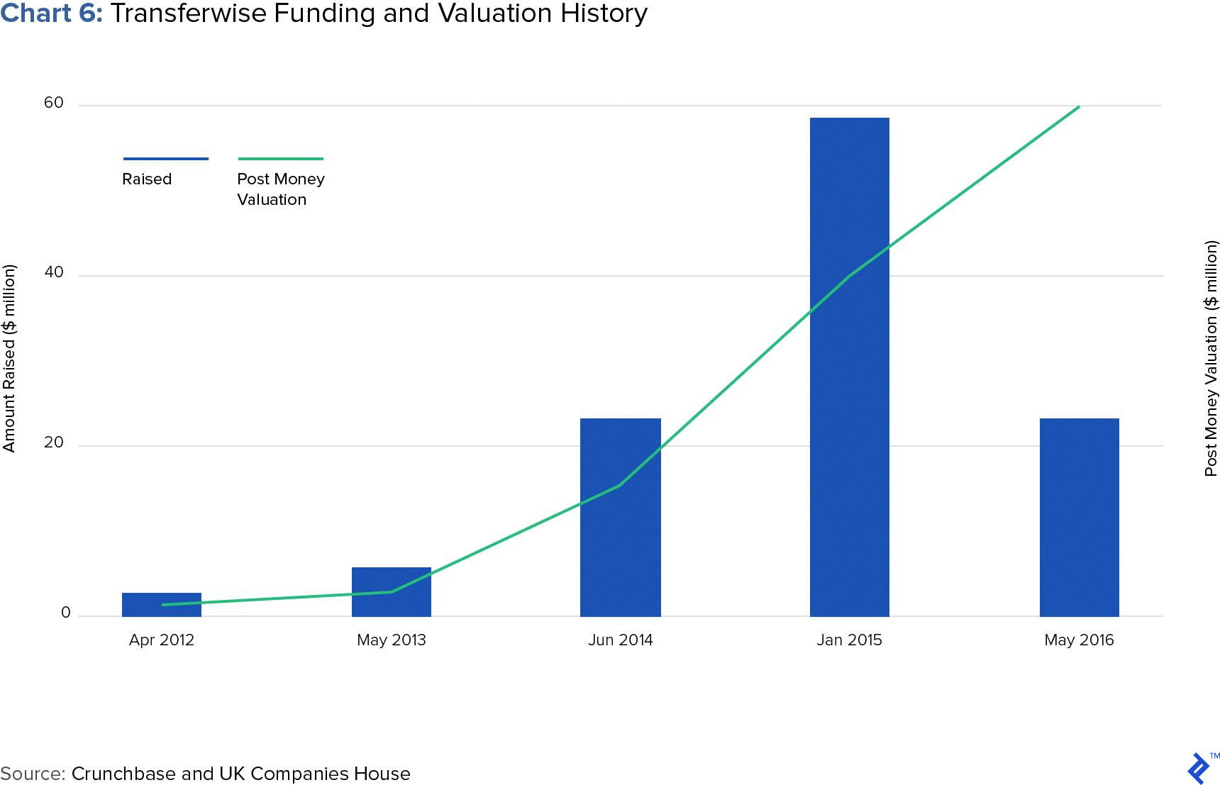 Chart 6: Transferwise Funding and Valuation History