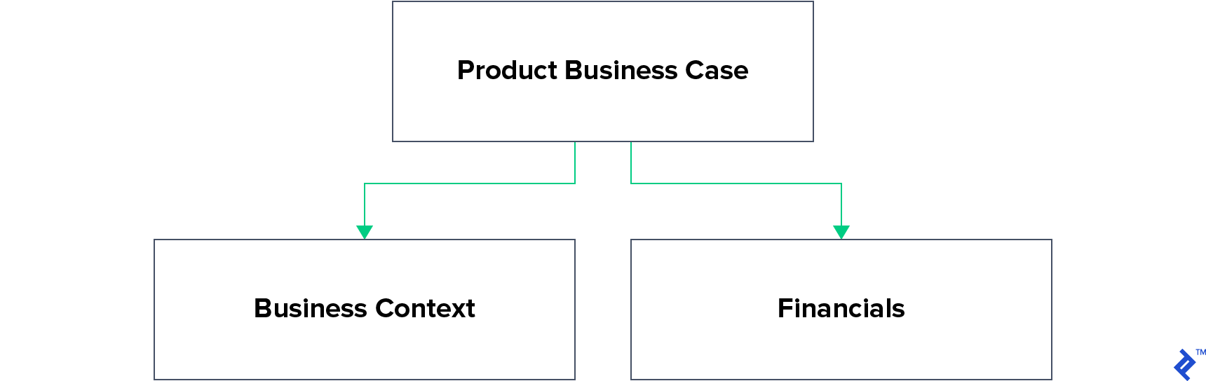Product business case structure