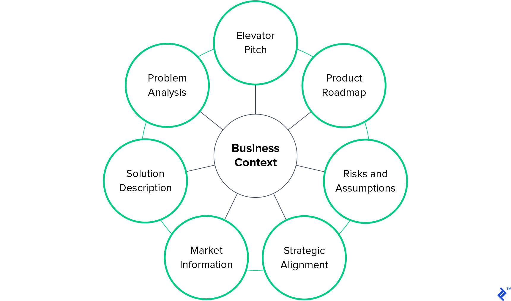 Business context of a product business case