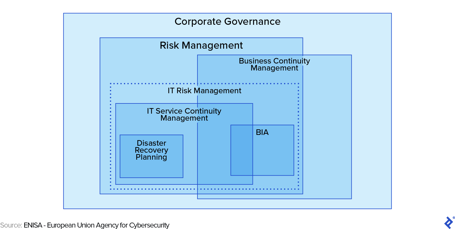 Business Continuity Management Within the Corporate Governance Framework
