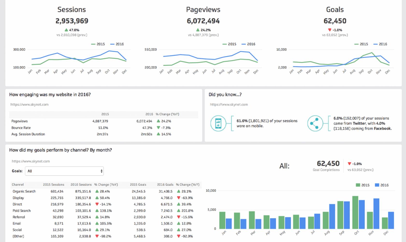 Top Data Visualization Examples and Dashboard Designs | Toptal®