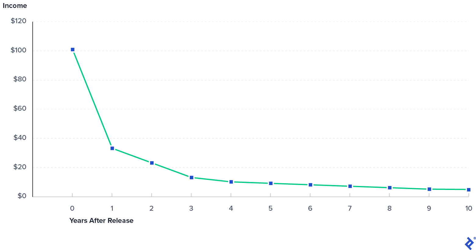 Why Music Royalties Are an Attractive Asset Class | Toptal®