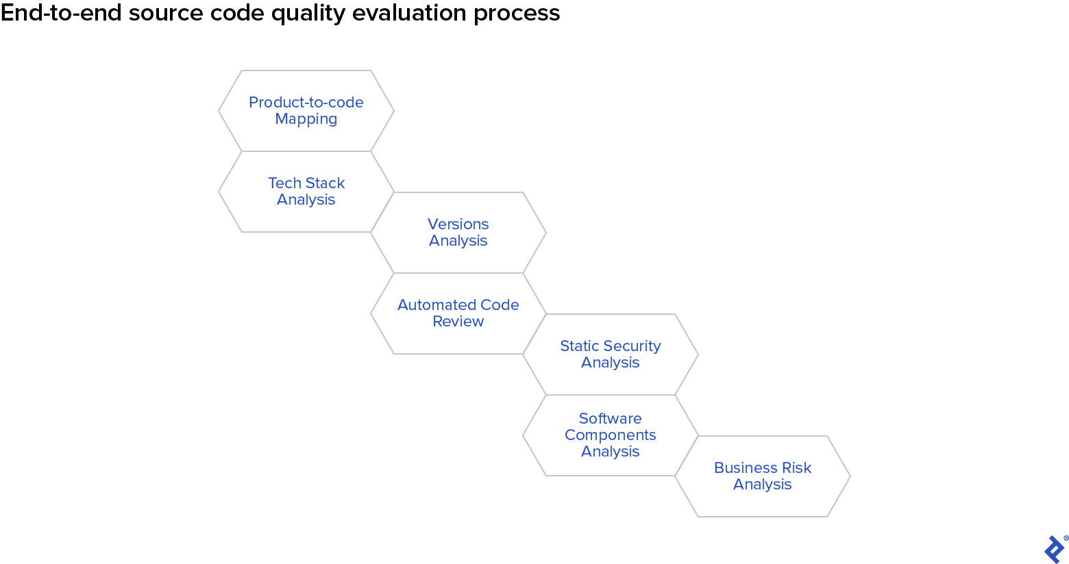 The seven steps needed for a full software qa process.