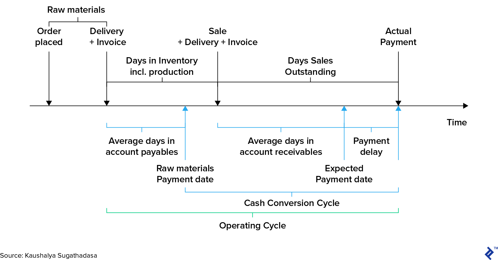 Cash Conversion Cycle Within the Operating Cycle of a Business