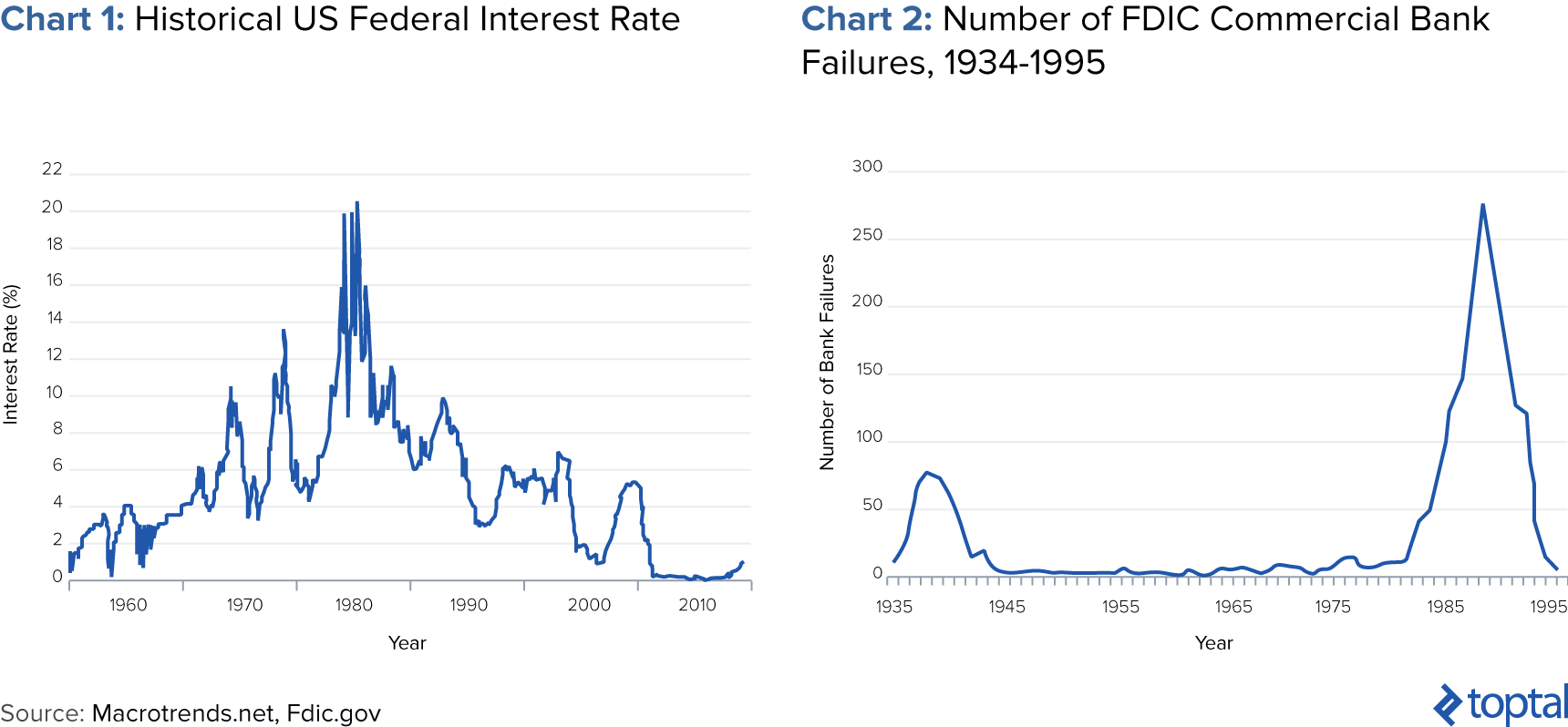 Gráfica 1: Tasa de Interés Federal Histórica de los Estados Unidos; Y Gráfica 2: Número de Fallas de Banca Comercial FDIC (Corporación Federal de Seguro de Depósitos), 1934-1995