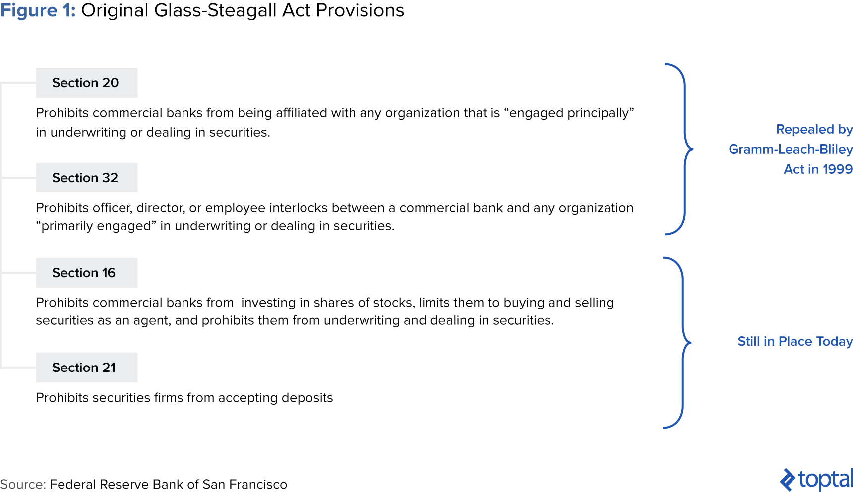 Figura 1: Disposiciones Originales de la Ley Glass-Steagall