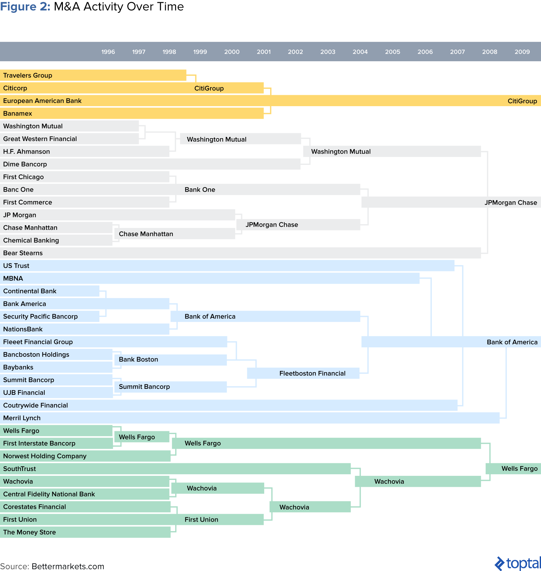 Figura 2: Actividad de M&A a través del tiempo