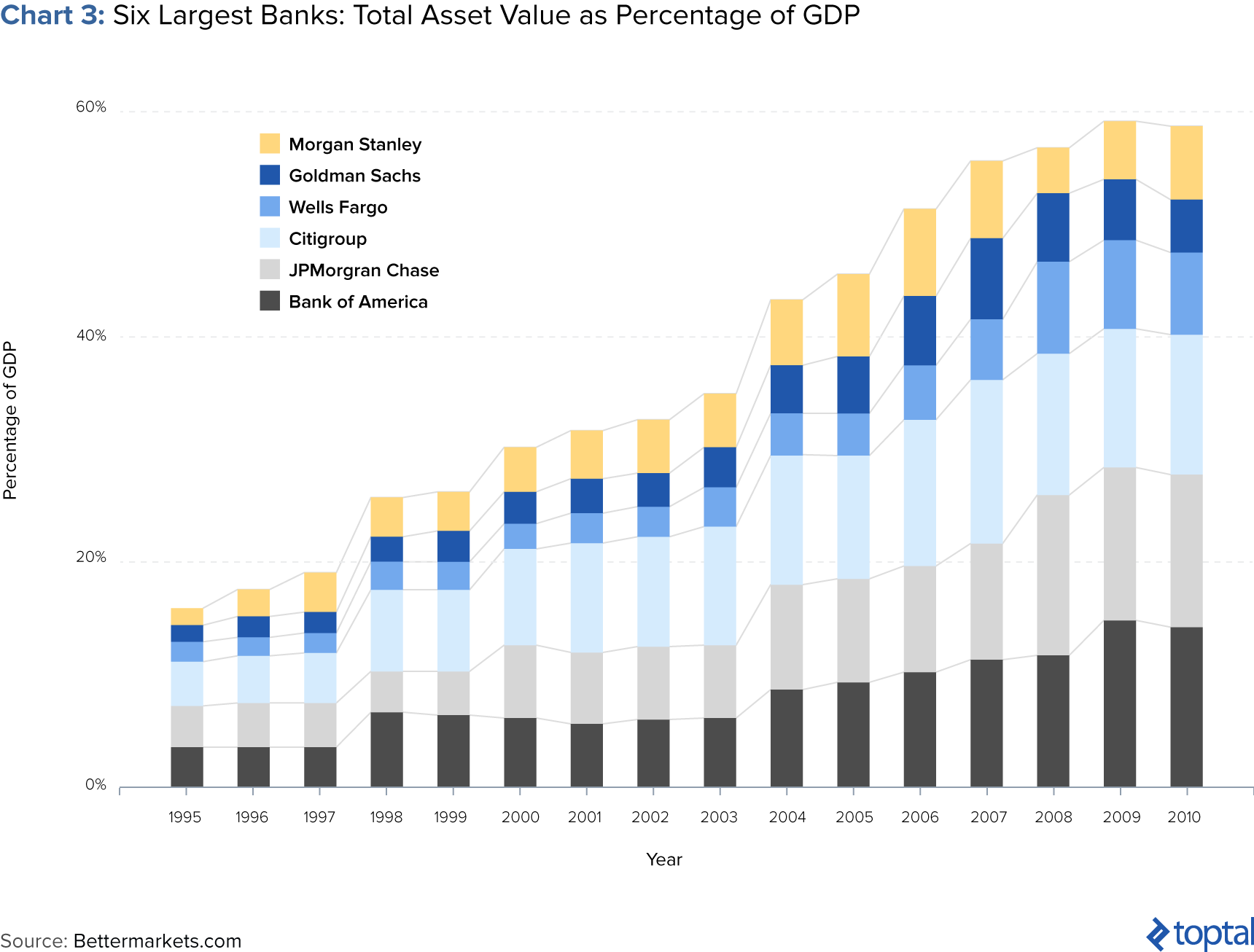 Gráfico 3: Los seis bancos más grandes: Valor total del activo como porcentaje del PIB