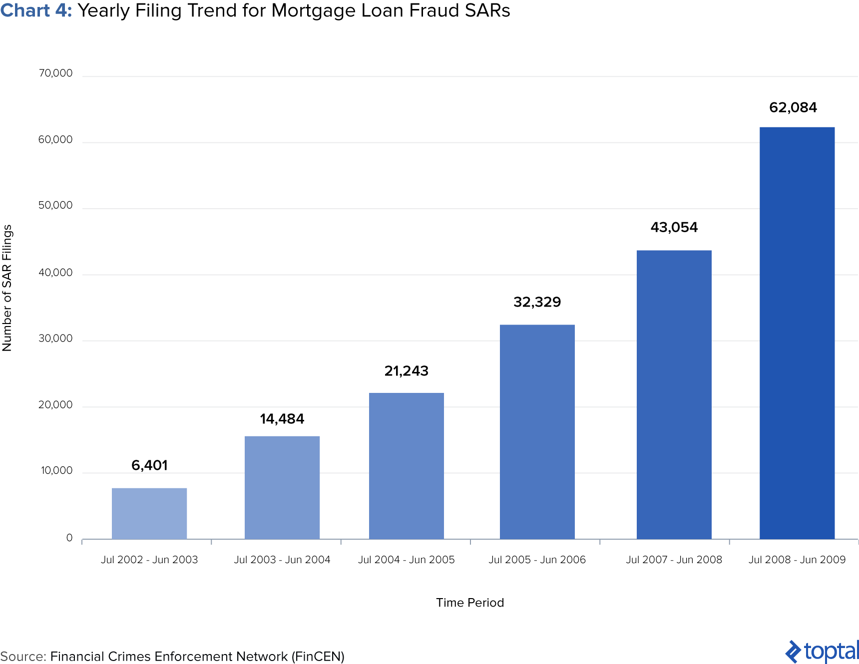 Gráfico 4: Tendencia Anual de Archivado de Fraude de Préstamo Hipotecario*SAR*